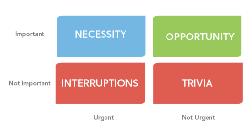 importance-urgetcy-model