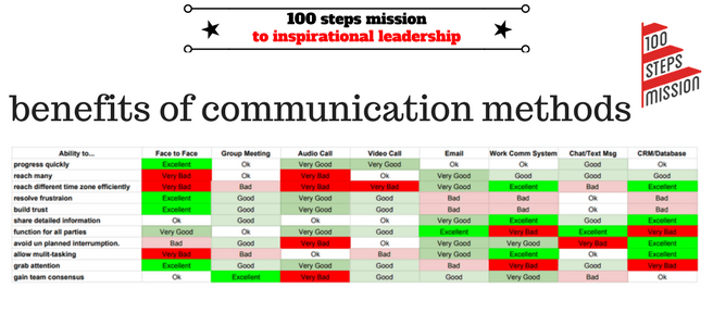 Benefits of different communication methods