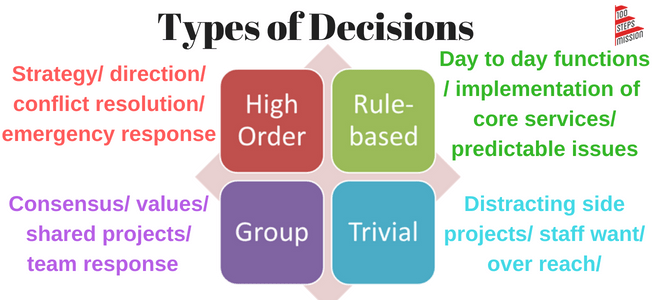 Types of Decisions (1)